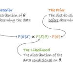 Bayesian A/B testing