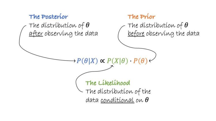 Bayesian A/B testing
