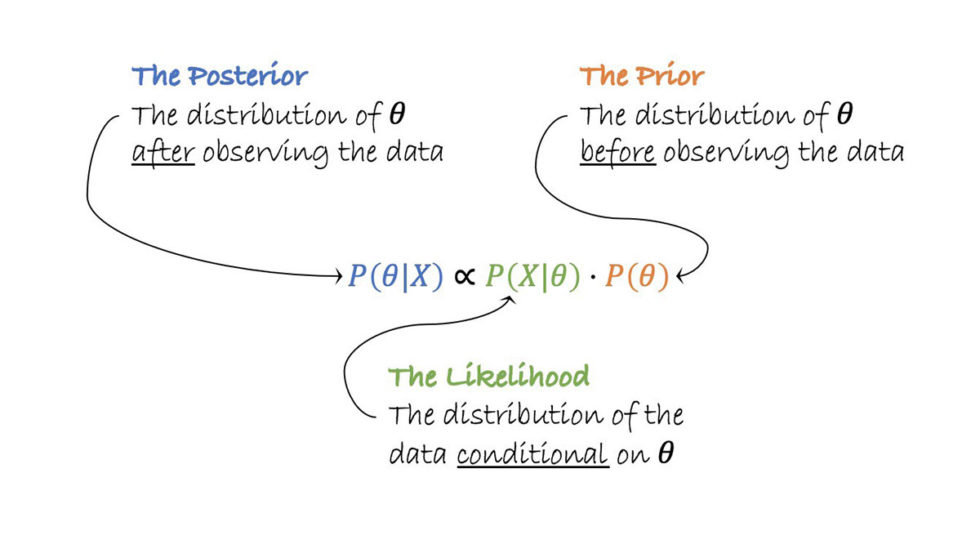 Bayesian A/B testing