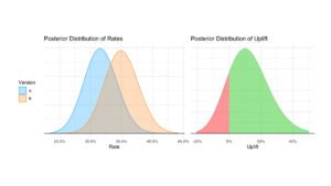 Bayesian A/B testing