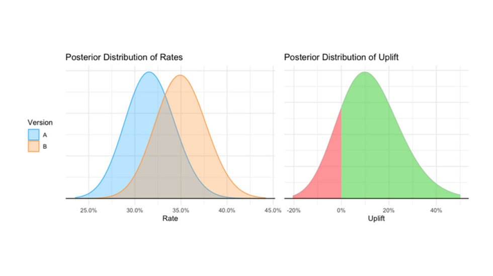 Bayesian A/B testing