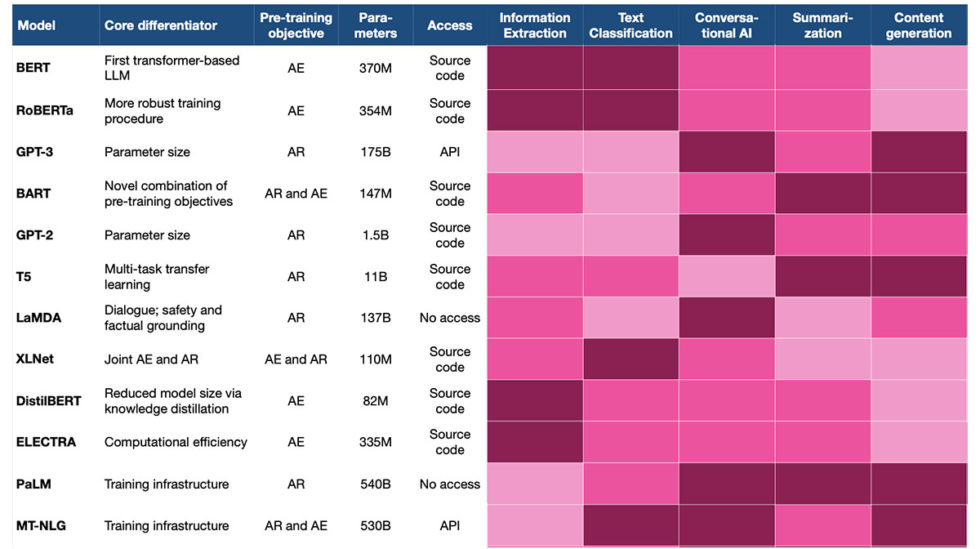 choose language model