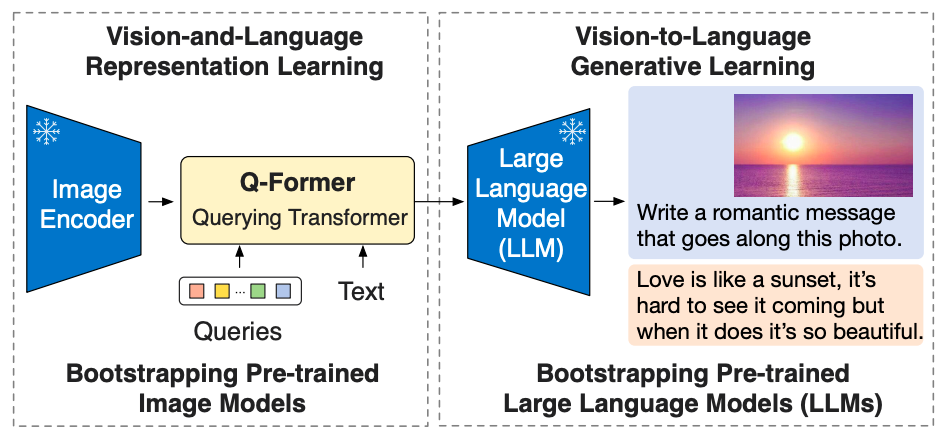 BLIP-2 framework