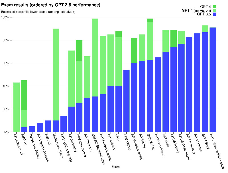 GPT-4 performance