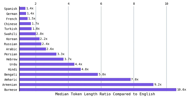 language models tokenization
