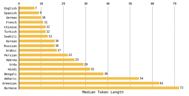 language models tokenization