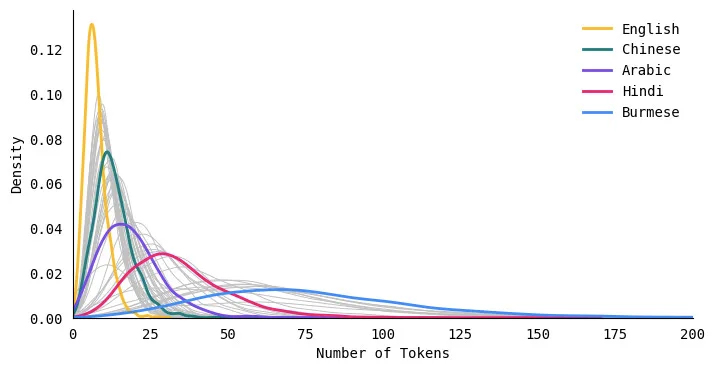 language models tokenization