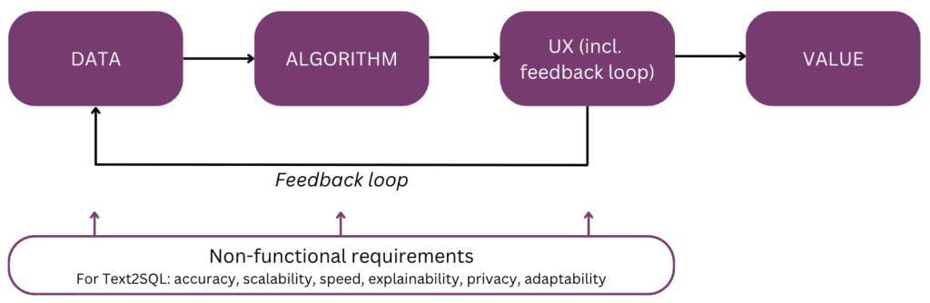 conversational AI for data analysis