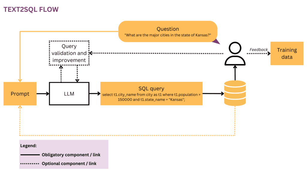 conversational AI for data analysis