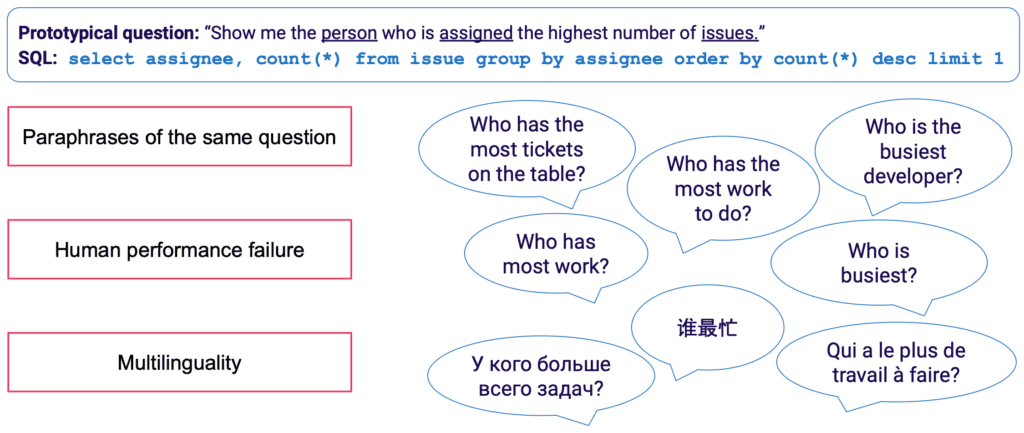 conversational AI for data analysis