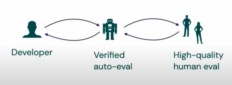 LLM performance evaluation