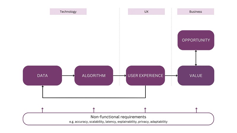 building AI products
