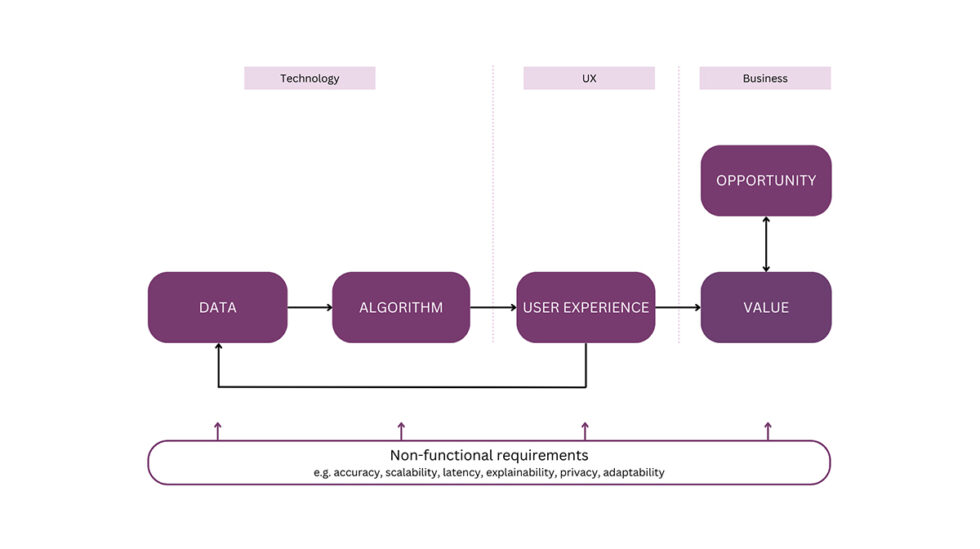building AI products