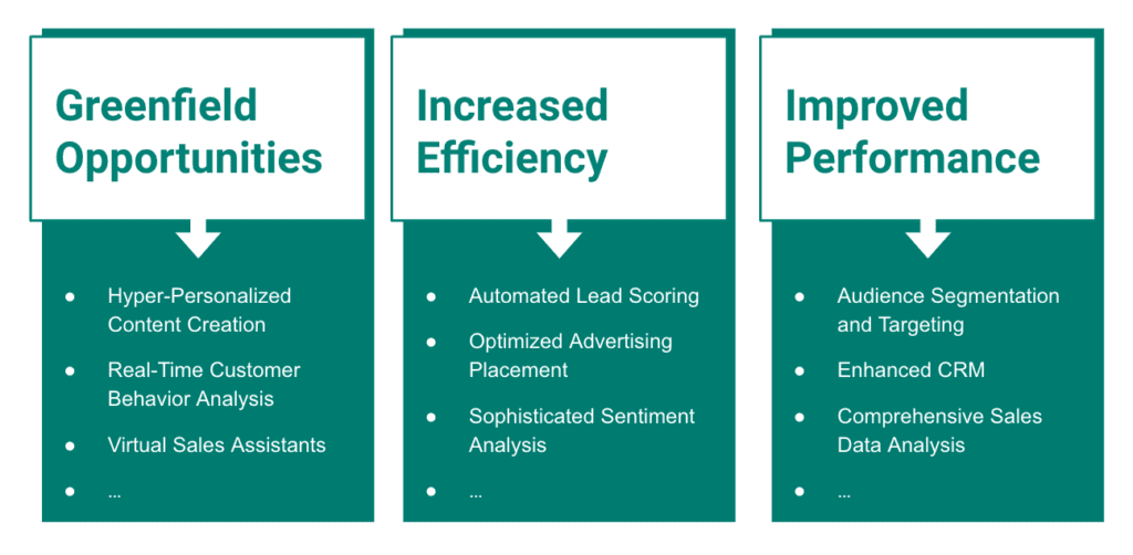 AI in marketing and sales