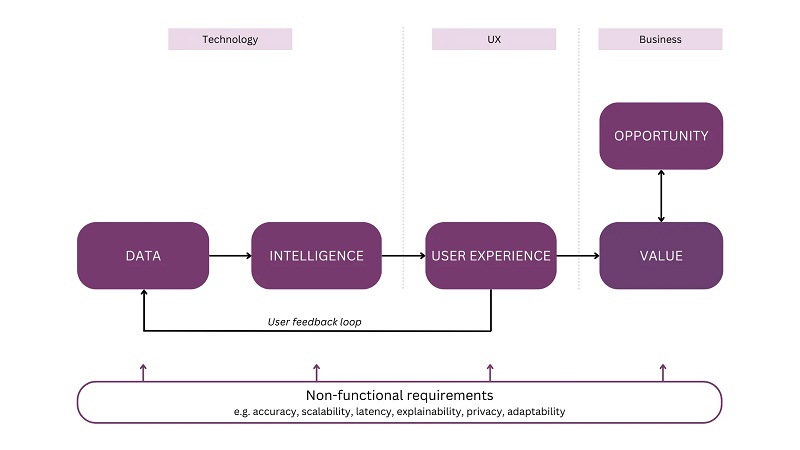 conversational AI with LLMs