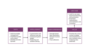 AI competitive advantage